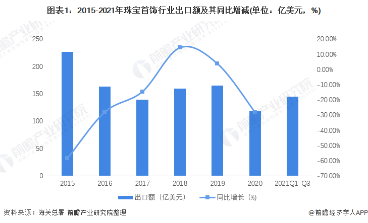 开云电子(中国)官方网站2022年中国珠宝首饰行业进出口市场现状分析 珠宝首饰进(图1)