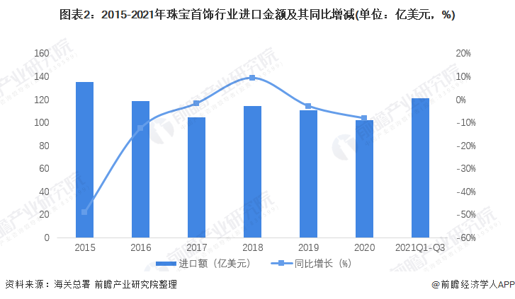 开云电子(中国)官方网站2022年中国珠宝首饰行业进出口市场现状分析 珠宝首饰进(图2)