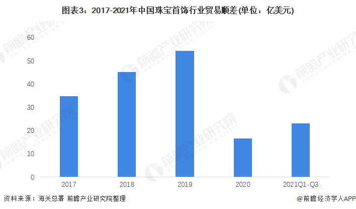 开云电子(中国)官方网站2022年中国珠宝首饰行业进出口市场现状分析 珠宝首饰进(图3)