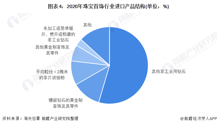 开云电子(中国)官方网站2022年中国珠宝首饰行业进出口市场现状分析 珠宝首饰进(图4)