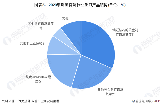 开云电子(中国)官方网站2022年中国珠宝首饰行业进出口市场现状分析 珠宝首饰进(图5)