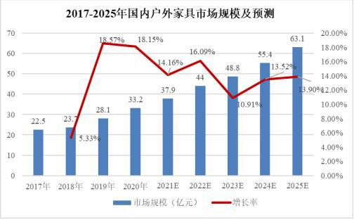 开云电子(中国)官方网站户外休闲家具行业TOP企业市场占有率专项评估报告（202(图2)