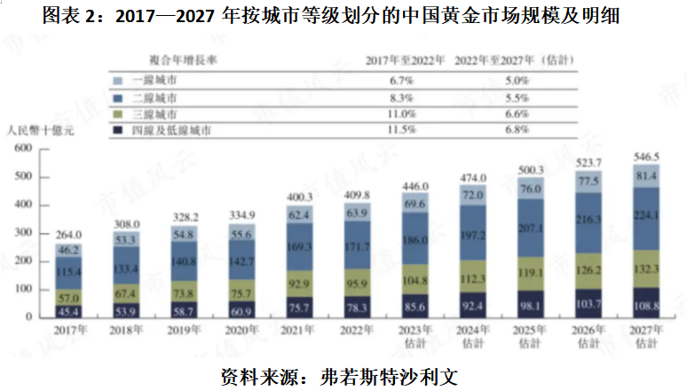 开云电子(中国)官方网站A股折戟转道港股老铺黄金自弃下沉市场市占率大跌超10个百(图2)