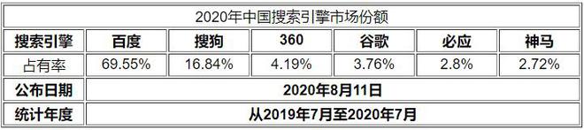 开云电子中国搜索引擎市场份额占比(2020最新）(图2)