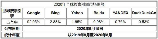 开云电子中国搜索引擎市场份额占比(2020最新）(图3)