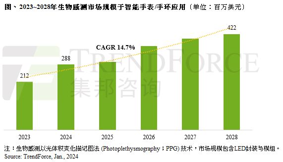 开云电子(中国)官方网站TrendForce：预估2028年生物感测市场规模于智(图1)