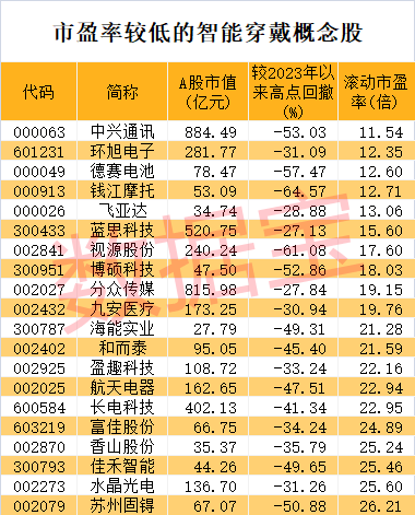 开云电子智能穿戴新飞跃产业发展进入井喷期！超跌+高增长概念股仅6只(图1)