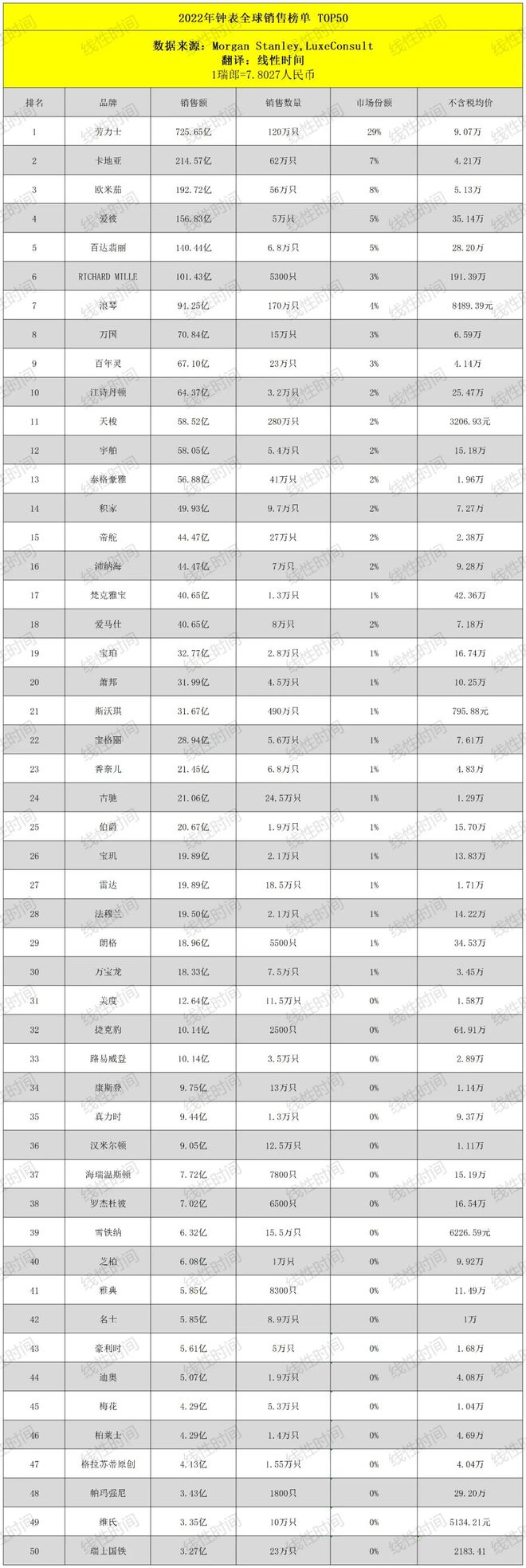 开云电子2022年瑞士钟表销售TOP50(图1)