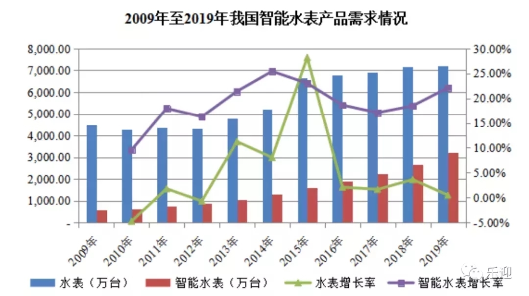 开云电子NB-IoT智能水表——智能抄表的时代主流(图1)