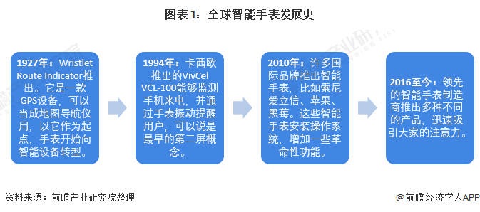 开云电子(中国)官方网站2021年全球智能手表行业市场现状及发展前景分析 预计2(图1)