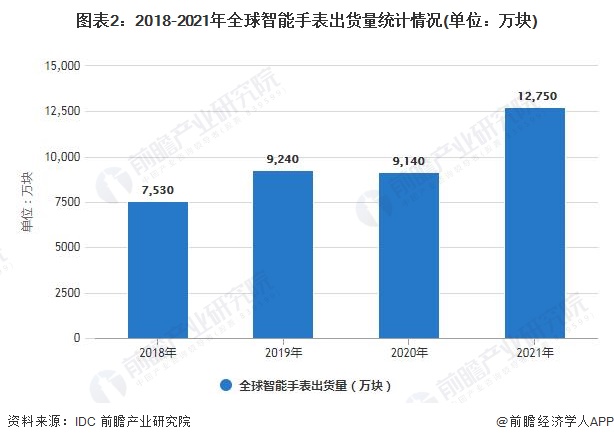 开云电子(中国)官方网站2021年全球智能手表行业市场现状及发展前景分析 预计2(图2)