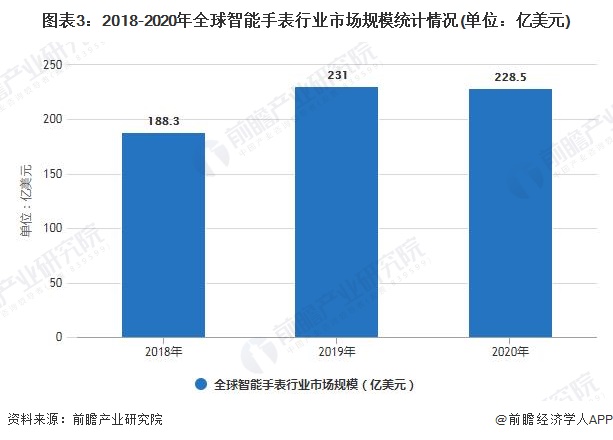 开云电子(中国)官方网站2021年全球智能手表行业市场现状及发展前景分析 预计2(图3)