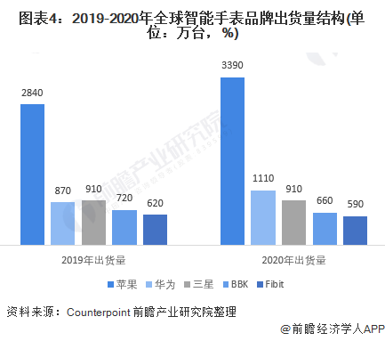 开云电子(中国)官方网站2021年全球智能手表行业市场现状及发展前景分析 预计2(图4)