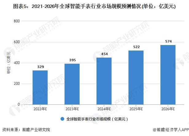 开云电子(中国)官方网站2021年全球智能手表行业市场现状及发展前景分析 预计2(图5)