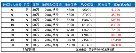 开云电子康宁终身20年如何全额退保？附康宁保险现金价值参照表(图2)