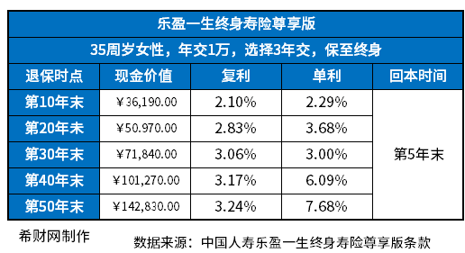 开云电子中国人寿退保返还多少？附国寿退保现金价值表(图2)